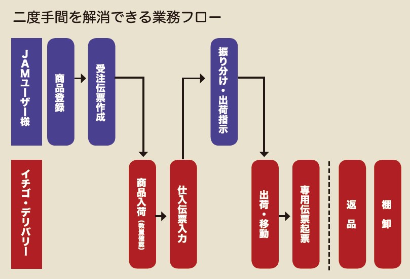 業務フロー図