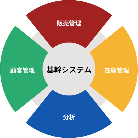 その悩み、“仕組み”で解決できます