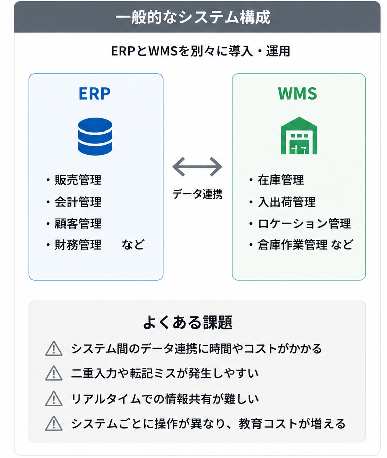 一般的なERPとWMSを別々に導入するシステム構成