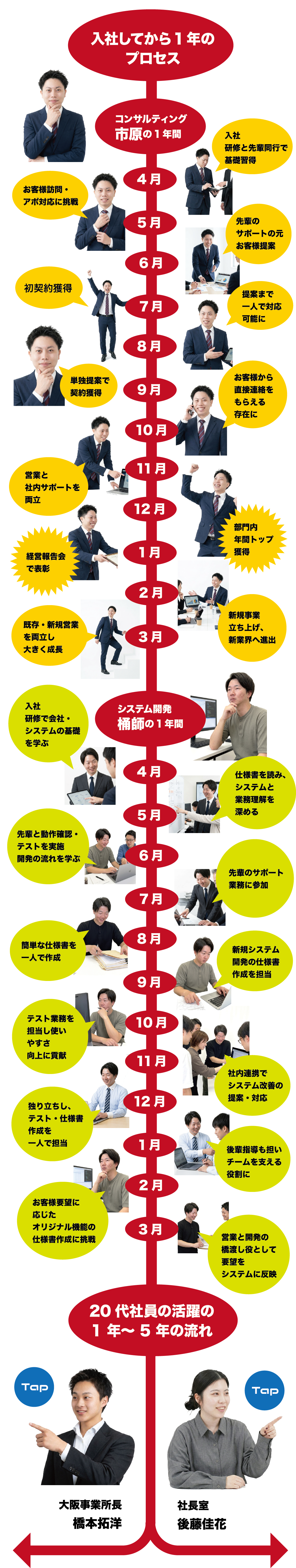 入社してから1年のプロセス