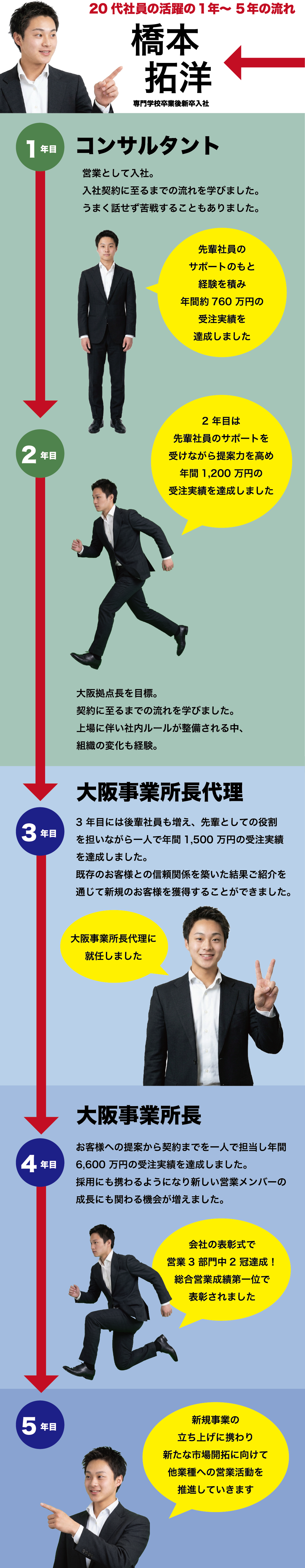 橋本拓洋 20代社員の活躍の1年から5年の流れ