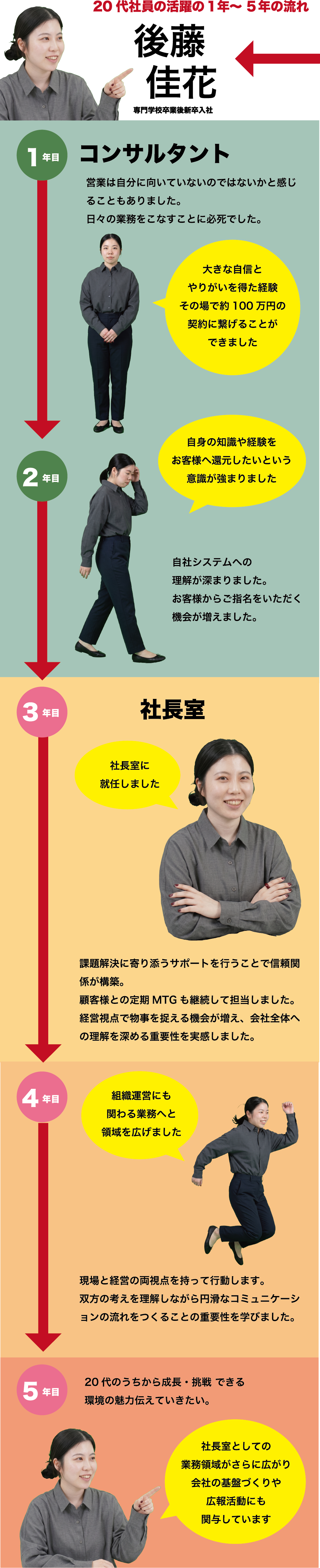 後藤佳花 20代社員の活躍の1年から5年の流れ